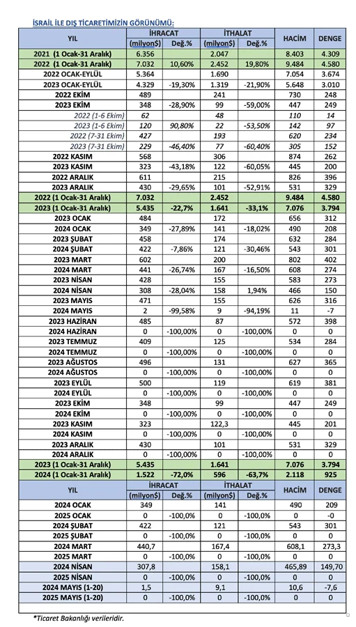 Ticaret Bakanlığı İsrail’le ticaret iddialarını reddetti